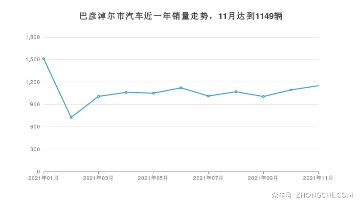 巴彦淖尔市汽车近一年销量走势，11月达到1149辆