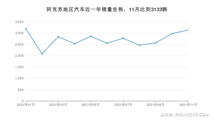 阿克苏地区汽车近一年销量走势，11月达到3133辆