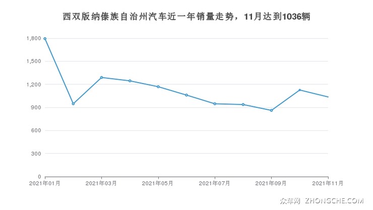 西双版纳傣族自治州汽车近一年销量走势，11月达到1036辆