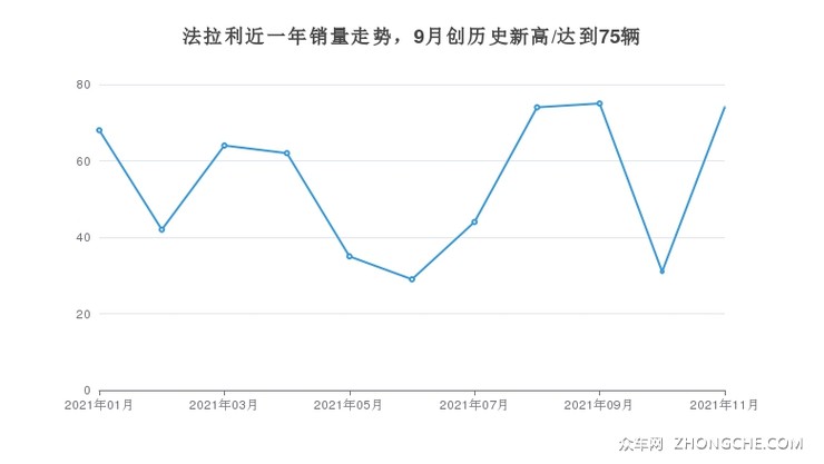 法拉利近一年销量走势，9月创历史新高/达到75辆
