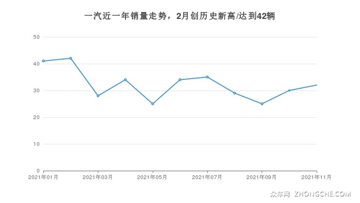 一汽近一年销量走势，2月创历史新高/达到42辆