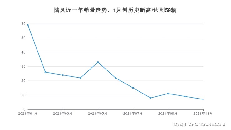 陆风近一年销量走势，1月创历史新高/达到59辆