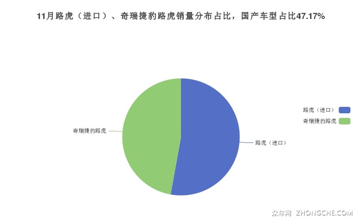 11月路虎（进口）、奇瑞捷豹路虎销量分布占比，国产车型占比47.17%