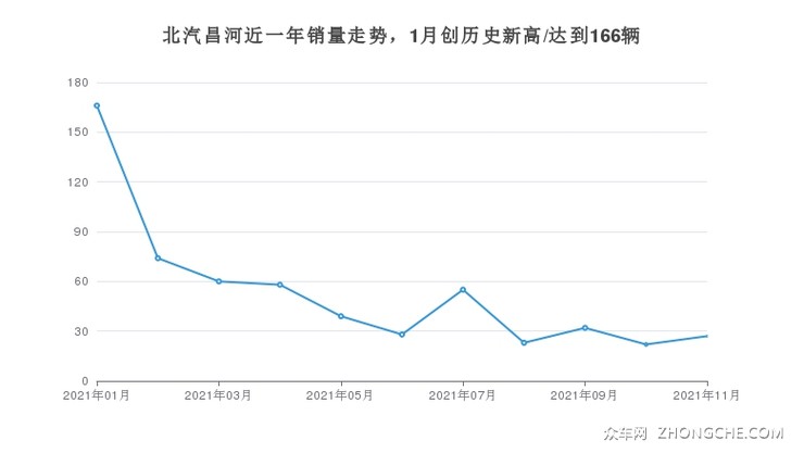北汽昌河近一年销量走势，1月创历史新高/达到166辆