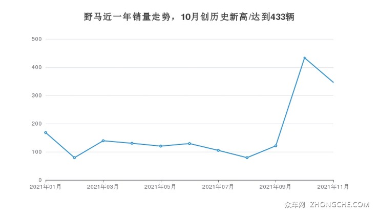 野马近一年销量走势，10月创历史新高/达到433辆