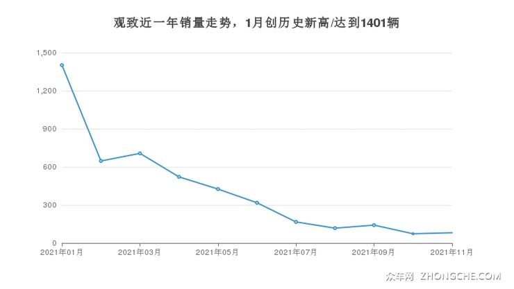 观致近一年销量走势，1月创历史新高/达到1401辆