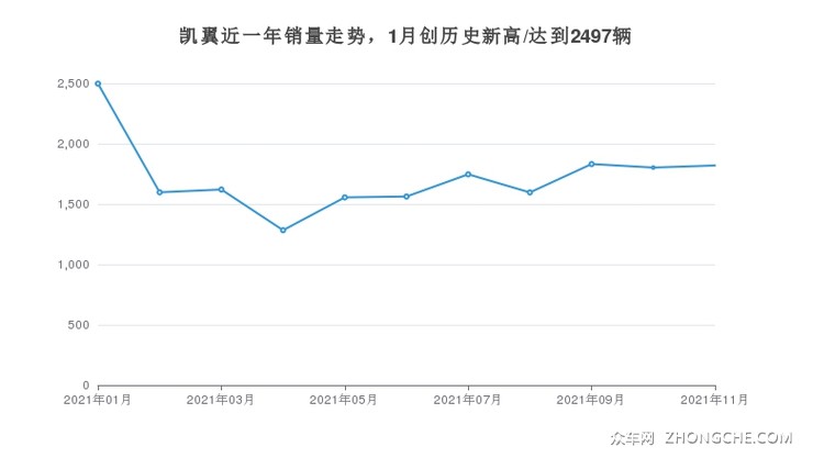 凯翼近一年销量走势，1月创历史新高/达到2497辆