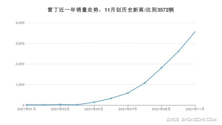 雷丁近一年销量走势，11月创历史新高/达到3572辆