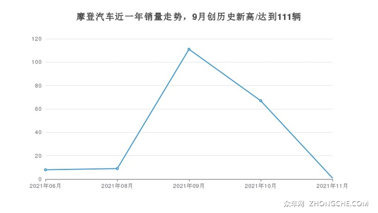 摩登汽车近一年销量走势，9月创历史新高/达到111辆