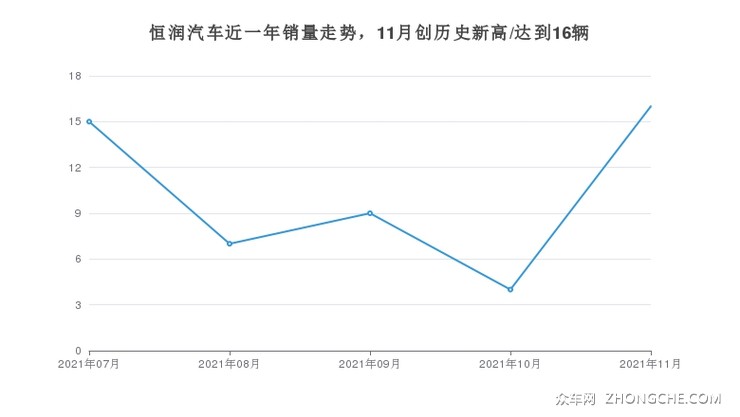 恒润汽车近一年销量走势，11月创历史新高/达到16辆