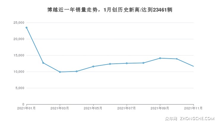 博越近一年销量走势，1月创历史新高/达到23461辆
