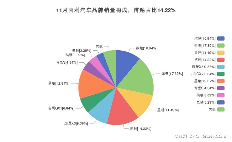 11月吉利汽车品牌销量构成，博越占比14.22%
