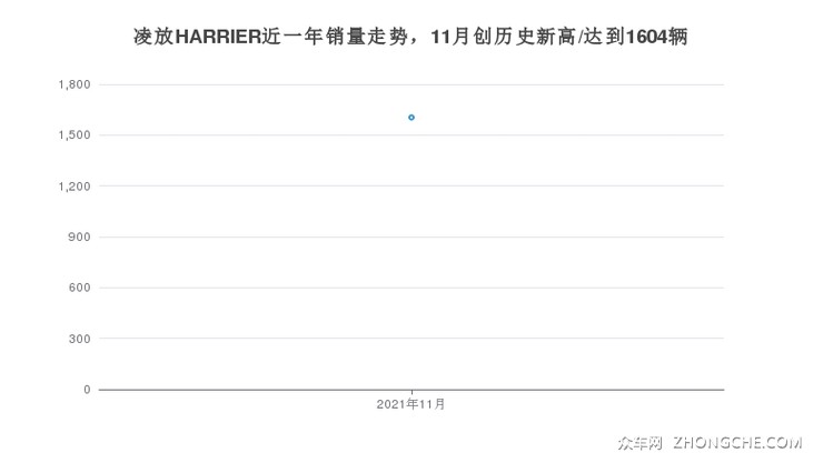 凌放HARRIER近一年销量走势，11月创历史新高/达到1604辆