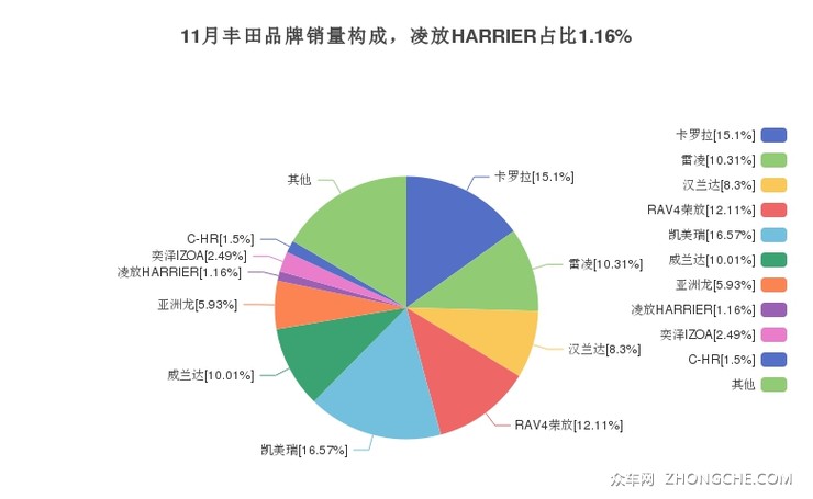 11月丰田品牌销量构成，凌放HARRIER占比1.16%