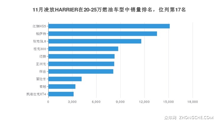 11月凌放HARRIER在20-25万燃油车型中销量排名，位列第17名