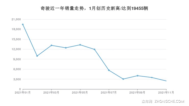 奇骏近一年销量走势，1月创历史新高/达到19455辆
