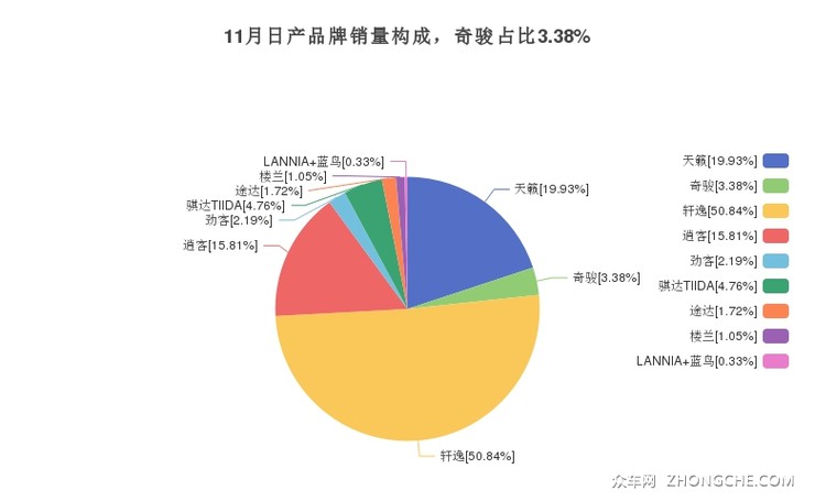 11月日产品牌销量构成，奇骏占比3.38%