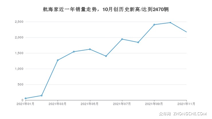 航海家近一年销量走势，10月创历史新高/达到2470辆
