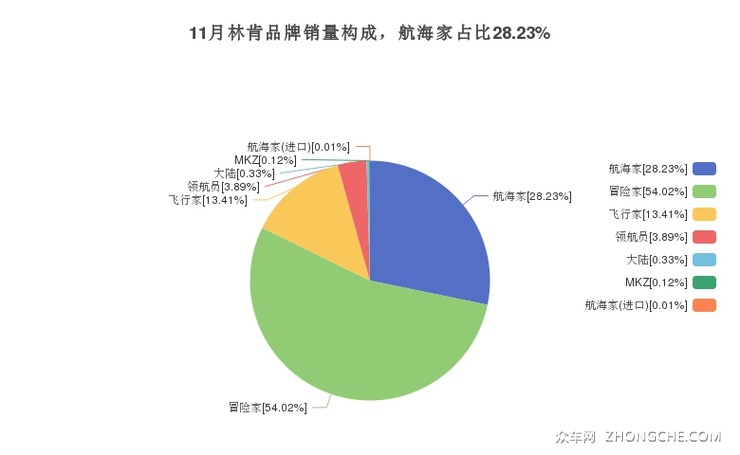 11月林肯品牌销量构成，航海家占比28.23%