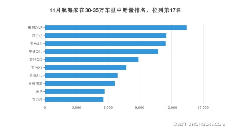 11月航海家在30-35万车型中销量排名，位列第17名