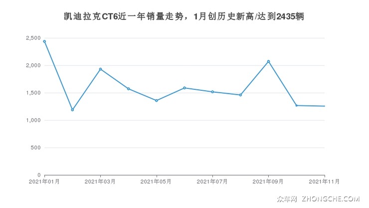 凯迪拉克CT6近一年销量走势，1月创历史新高/达到2435辆