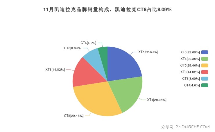 11月凯迪拉克品牌销量构成，凯迪拉克CT6占比8.09%