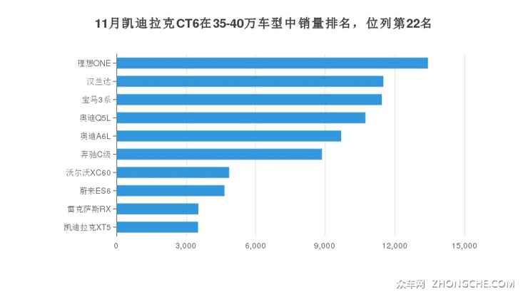 11月凯迪拉克CT6在35-40万车型中销量排名，位列第22名