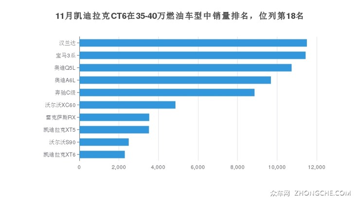 11月凯迪拉克CT6在35-40万燃油车型中销量排名，位列第18名