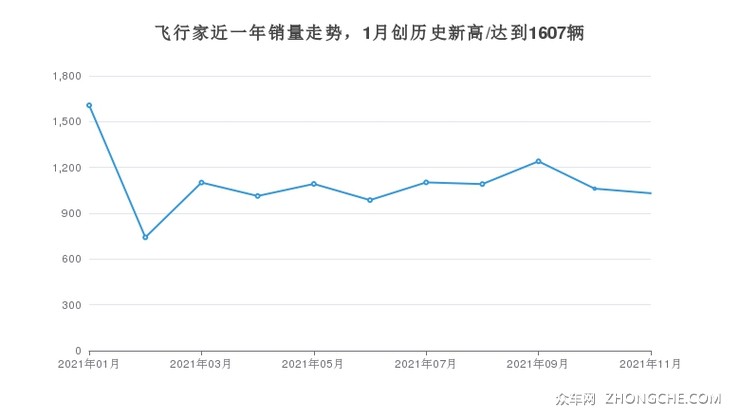 飞行家近一年销量走势，1月创历史新高/达到1607辆