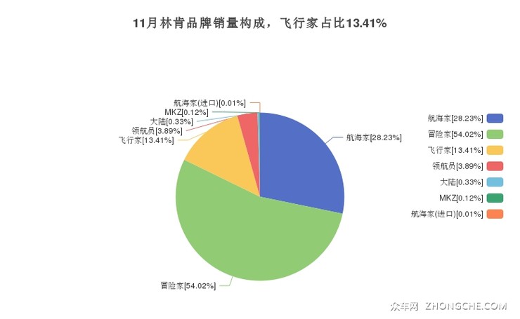 11月林肯品牌销量构成，飞行家占比13.41%