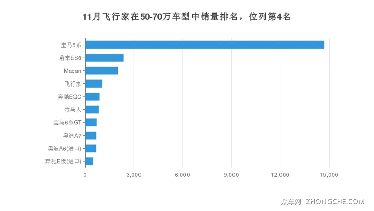11月飞行家在50-70万车型中销量排名，位列第4名