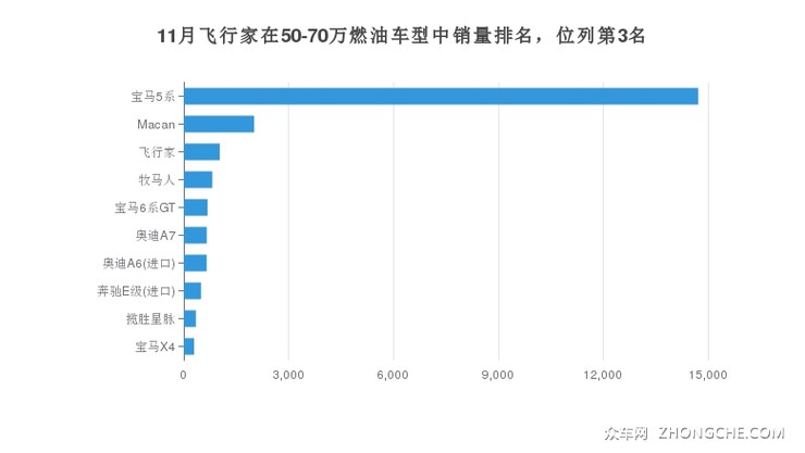 11月飞行家在50-70万燃油车型中销量排名，位列第3名