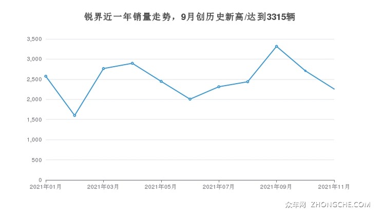 锐界近一年销量走势，9月创历史新高/达到3315辆