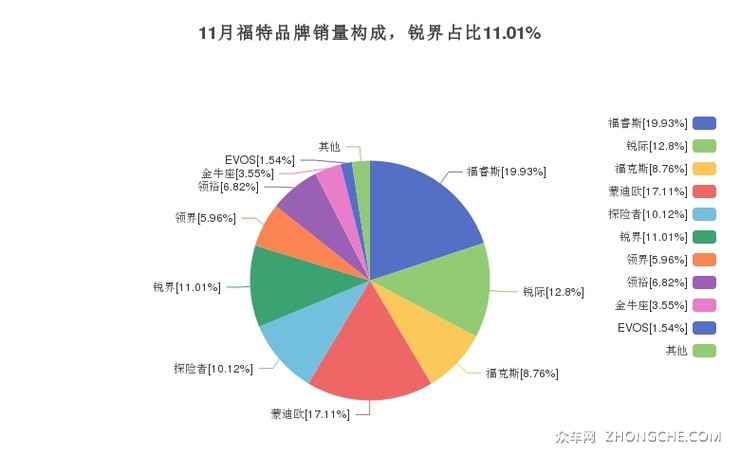 11月福特品牌销量构成，锐界占比11.01%