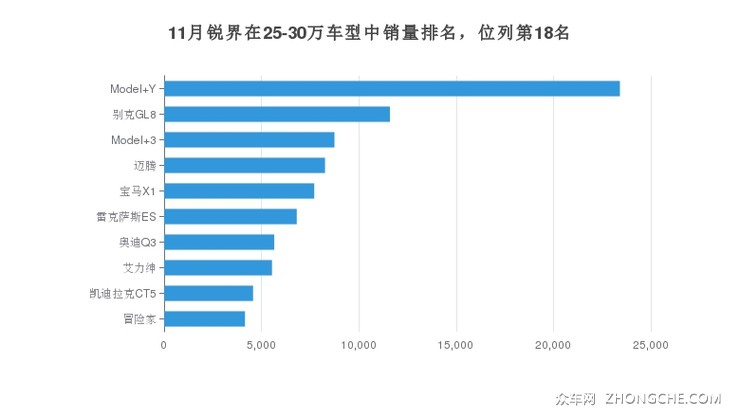 11月锐界在25-30万车型中销量排名，位列第18名