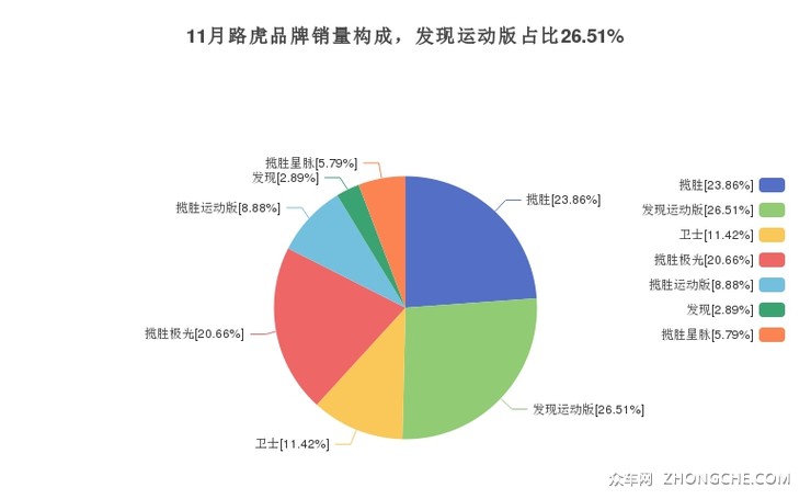 11月路虎品牌销量构成，发现运动版占比26.51%