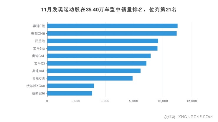 11月发现运动版在35-40万车型中销量排名，位列第21名