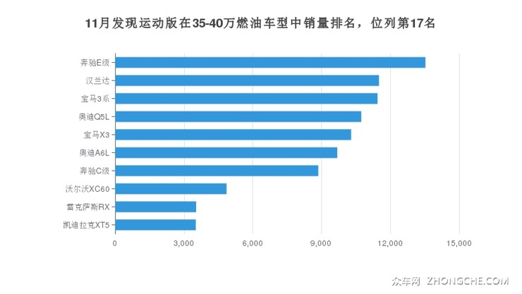 11月发现运动版在35-40万燃油车型中销量排名，位列第17名