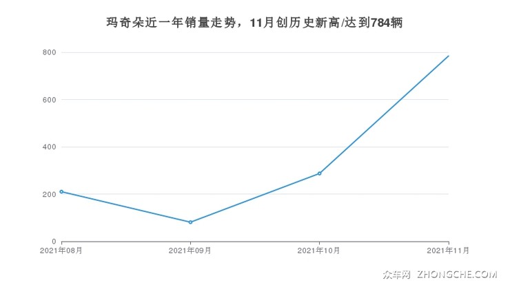 玛奇朵近一年销量走势，11月创历史新高/达到784辆