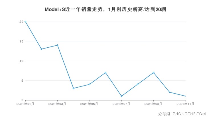 Model S近一年销量走势，1月创历史新高/达到20辆