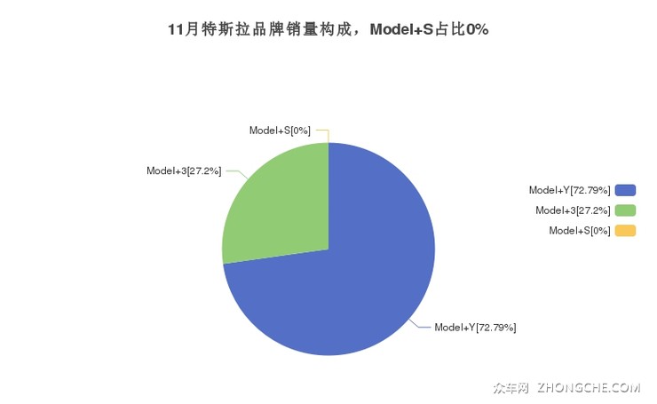 11月特斯拉品牌销量构成，Model S占比0%