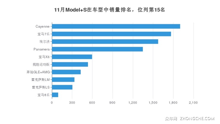 11月Model S在车型中销量排名，位列第15名