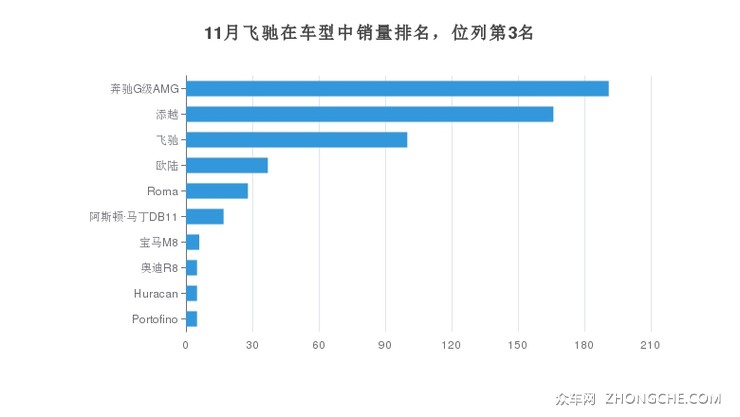11月飞驰在车型中销量排名，位列第3名