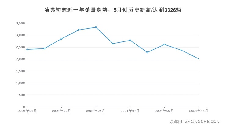 哈弗初恋近一年销量走势，5月创历史新高/达到3326辆