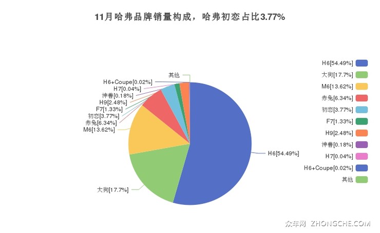 11月哈弗品牌销量构成，哈弗初恋占比3.77%