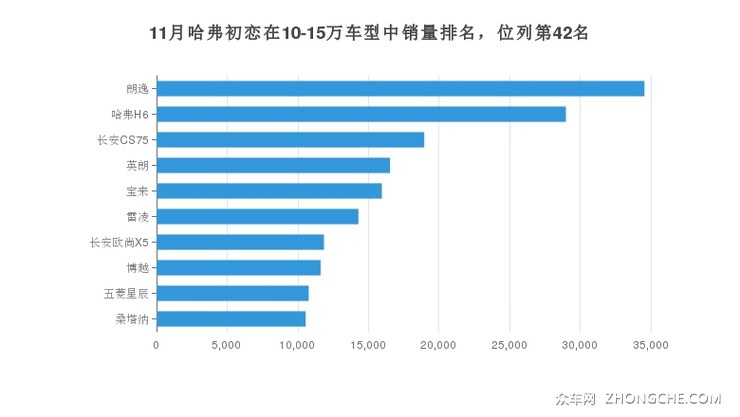 11月哈弗初恋在10-15万车型中销量排名，位列第42名
