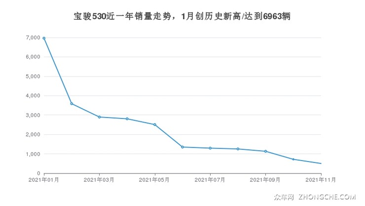 宝骏530近一年销量走势，1月创历史新高/达到6963辆
