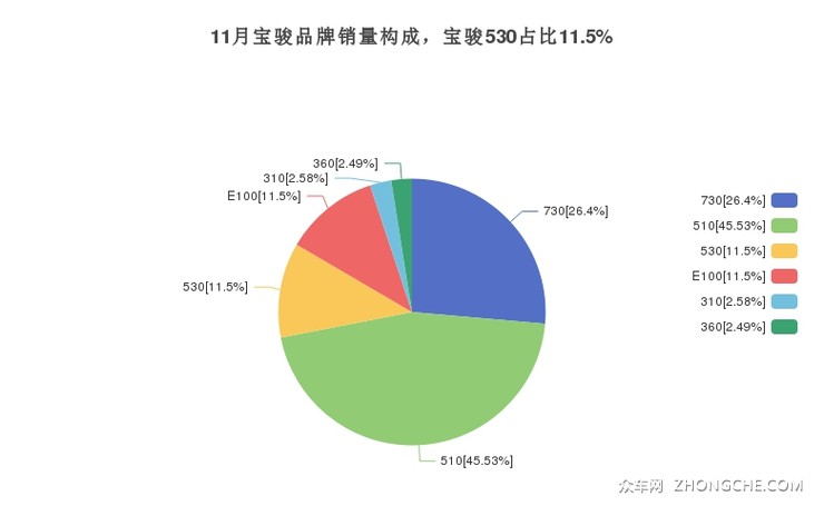 11月宝骏品牌销量构成，宝骏530占比11.5%