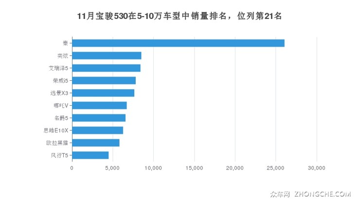 11月宝骏530在5-10万车型中销量排名，位列第21名