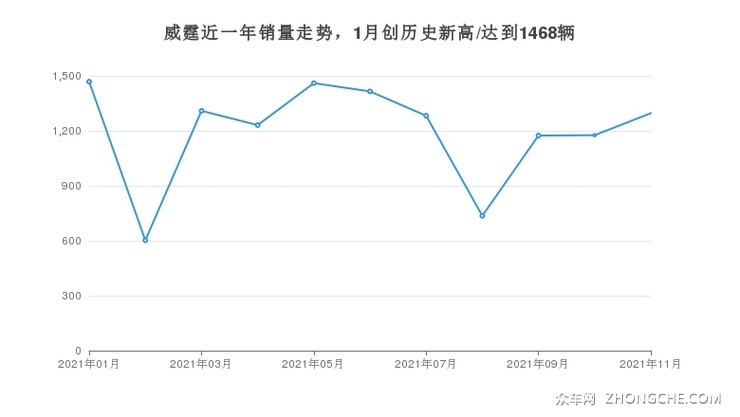威霆近一年销量走势，1月创历史新高/达到1468辆